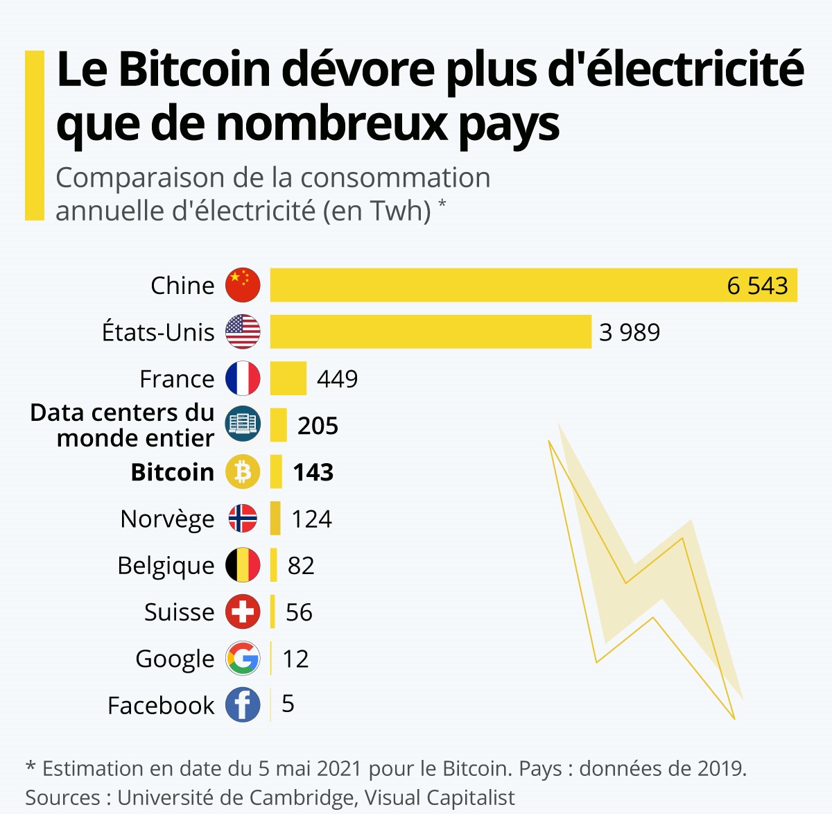 La consommation d'énérgie du Bitcoin par rapport à des pays