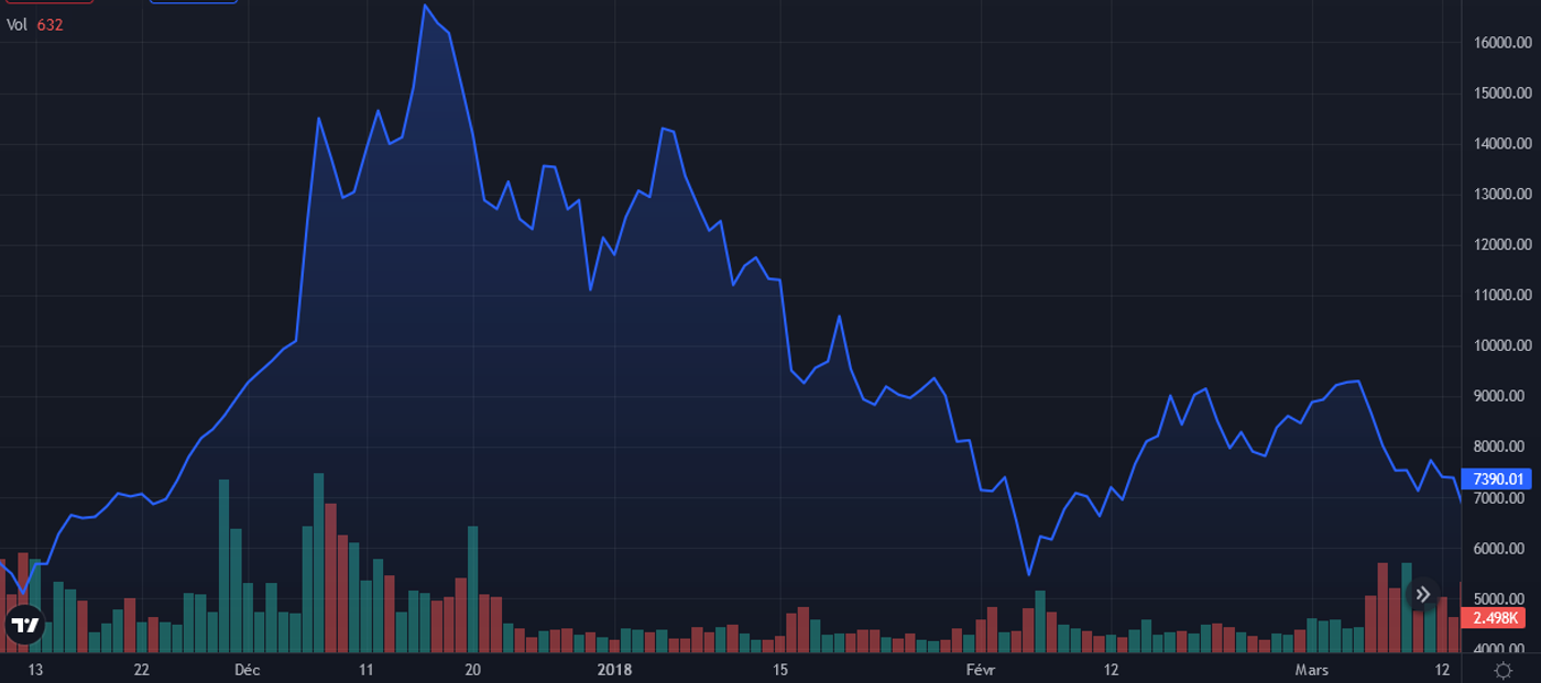 Hausse du cours du Bitcoin entre 2017 et 2018