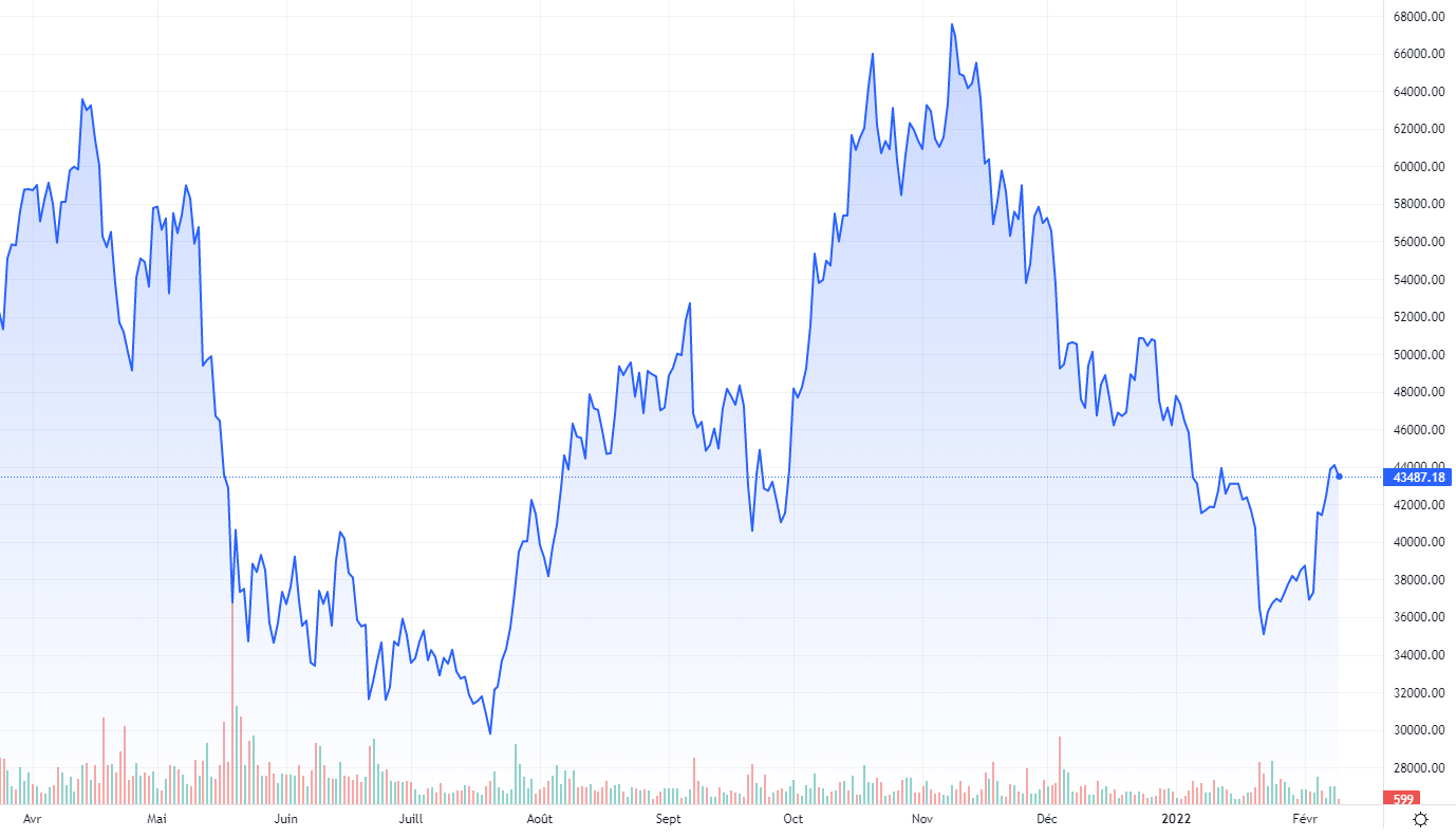 Cours du Bitcoin