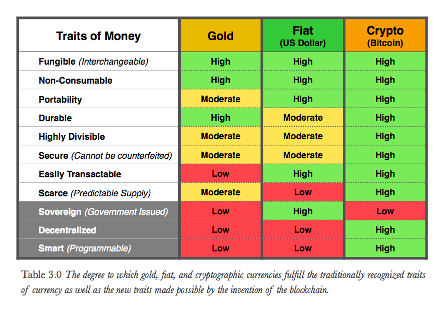 Traits of money