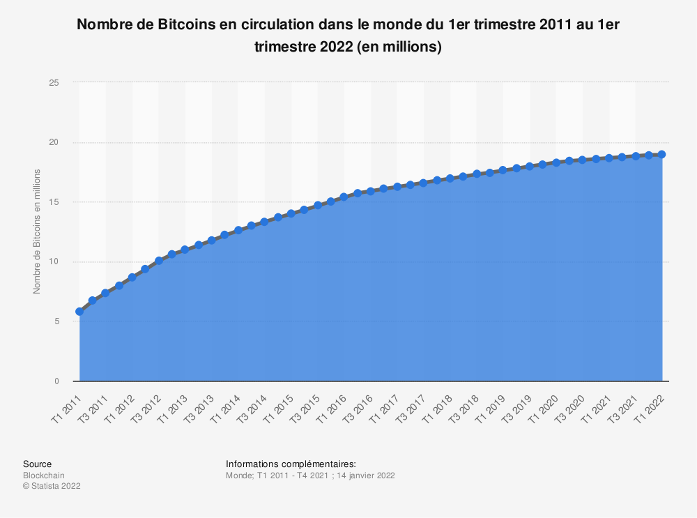 courbe de l'évolution du Bitcoin dans le marché actuel