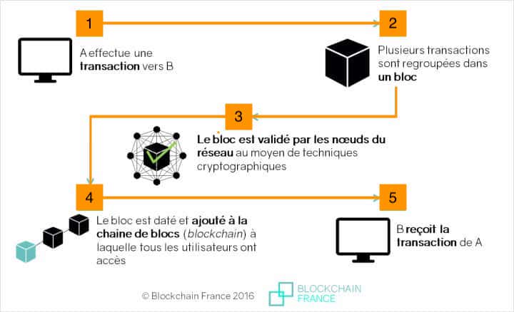 explication transaction
