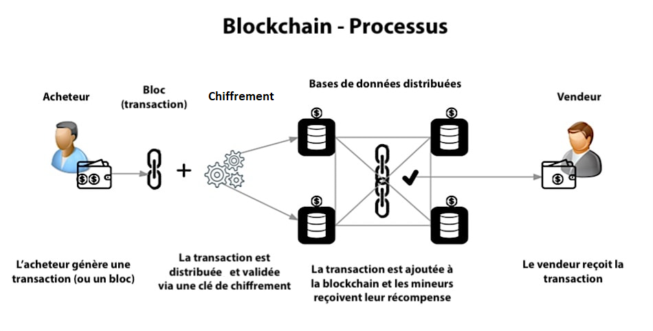 explication du blockchain