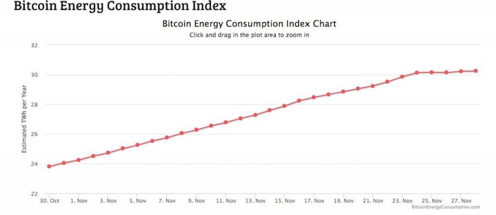 Consommation d'electricité du bitcoin