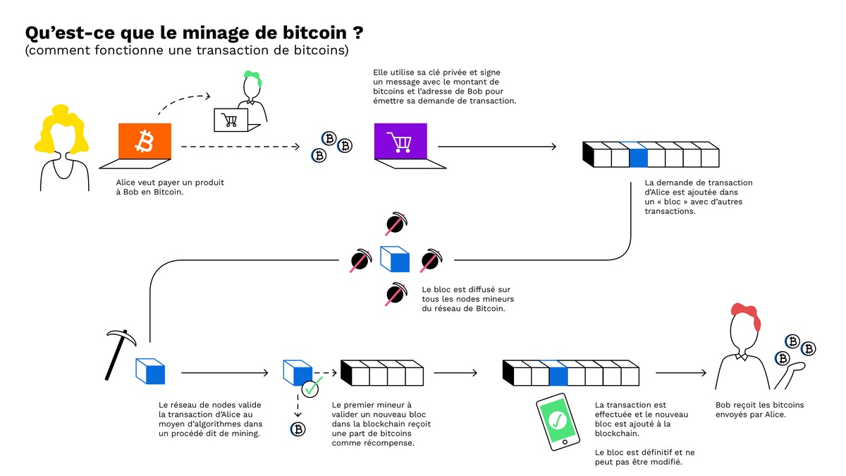 Schéma minage bitcoin