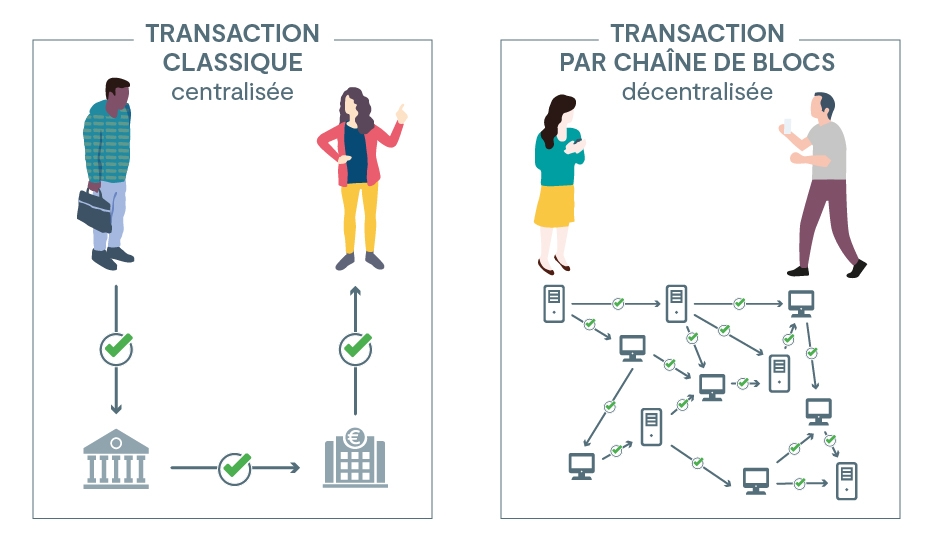image transaction classique vs blockchain