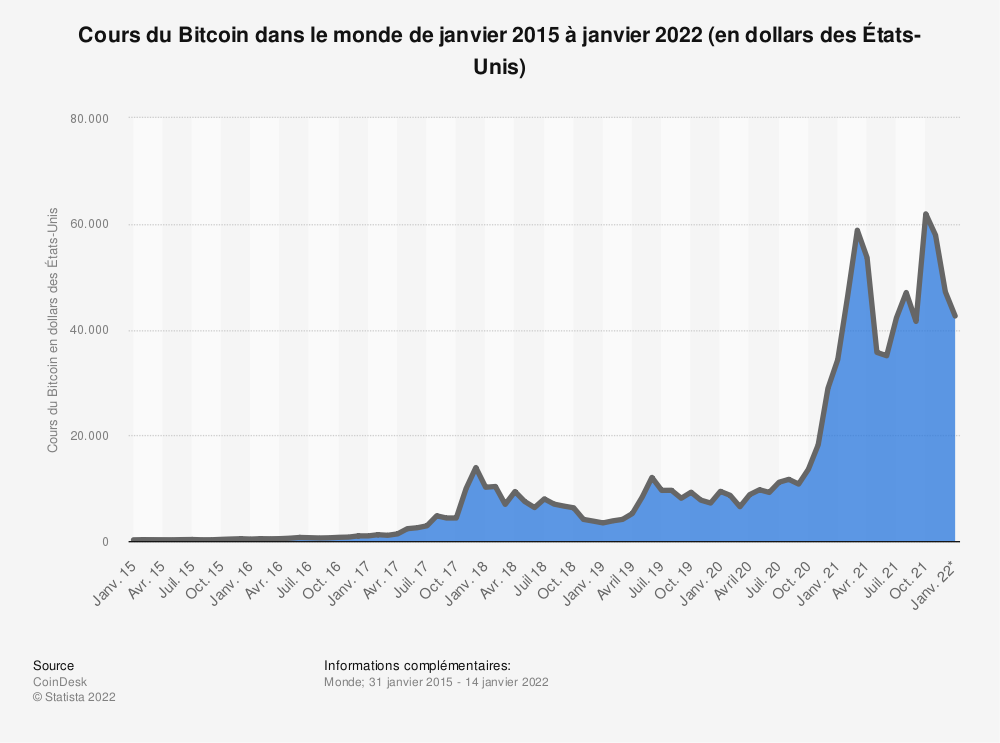 Graphique du prix du Bitcoin