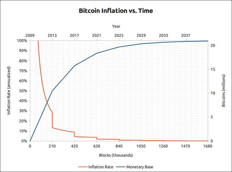 Graphique de la rarification du bitcoin
