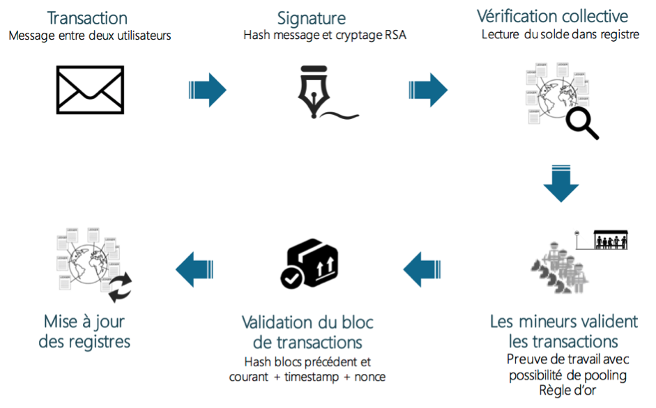 illustration de la blockchain