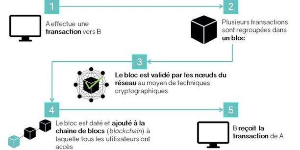 Explication d'une transaction
