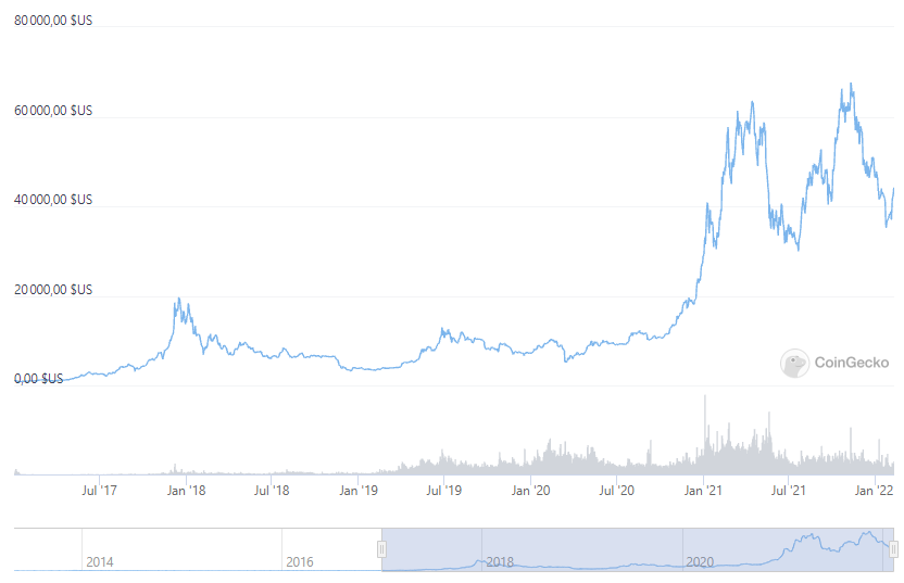 graphique du Bitcoin