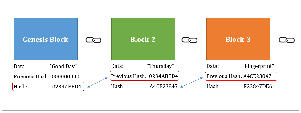 Hash devient ID de bloc