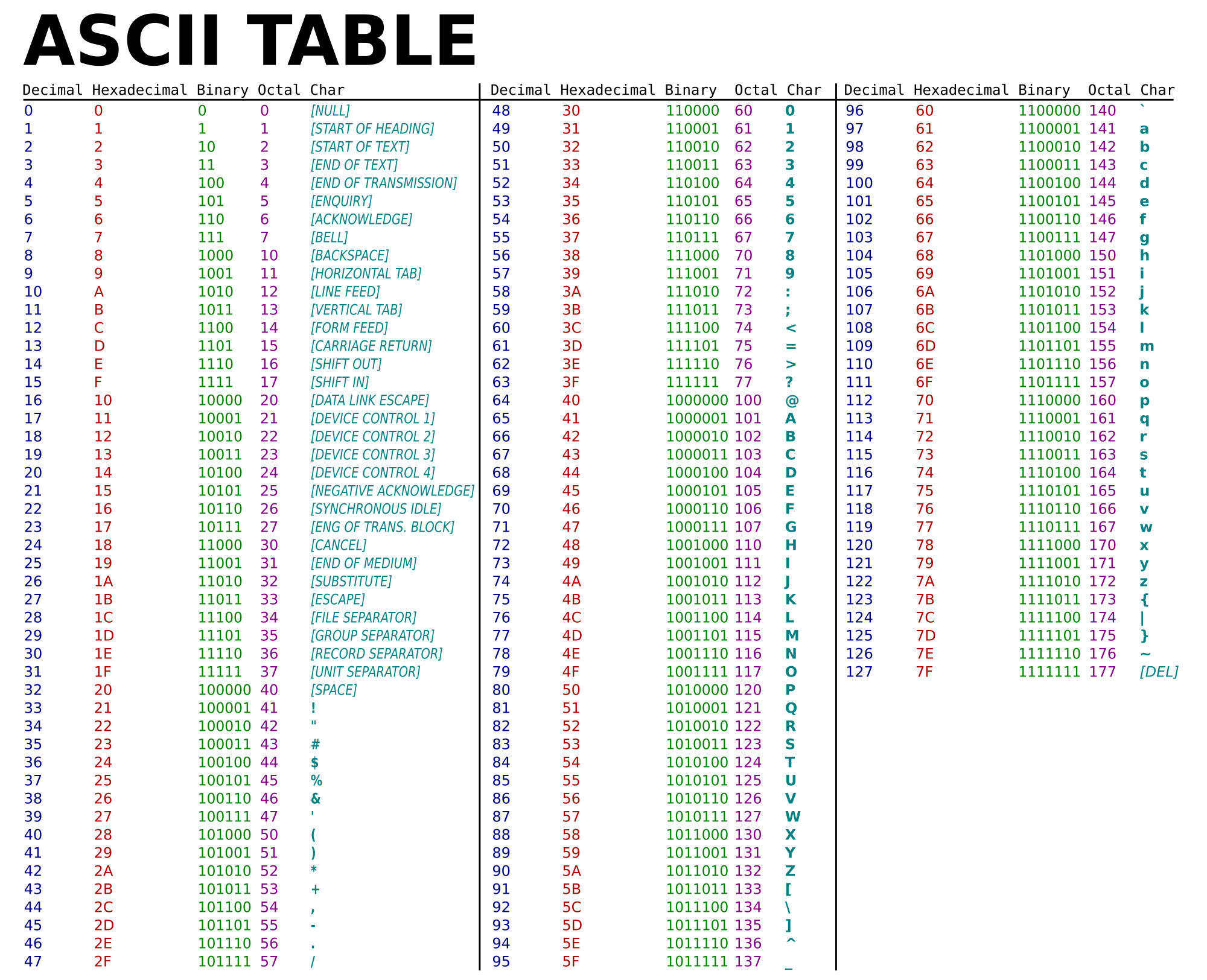 table des caractères ASCII