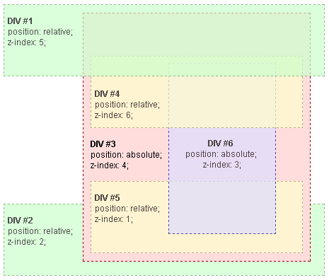 Exemple de z-index